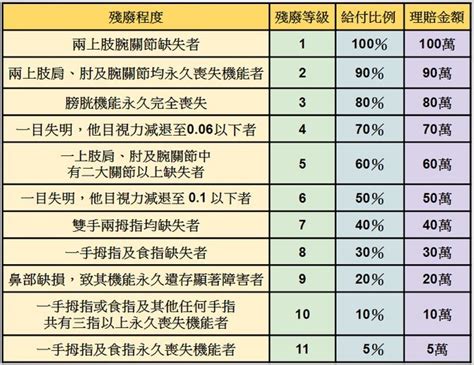 失能險必讀》這細節多數人不知道資深理專：保單有「最高給付」，不一定有「保證給付」 淺談保險觀念 保險 商周財富網