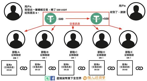 區塊鏈是什麼？看這篇3 分鐘搞懂運作原理和實際用途！ 懶人經濟學