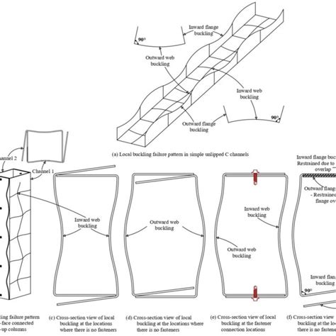 Possible Local Buckling Failure Modes In Built Up Columns And