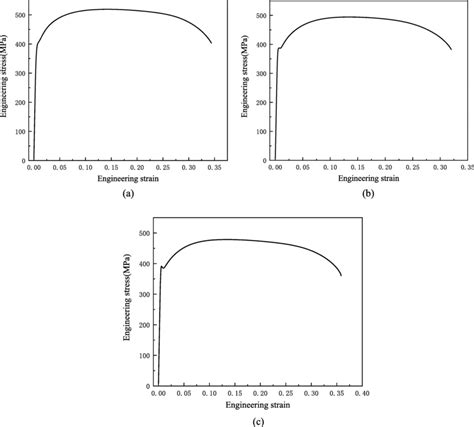 The Engineering Stress Vs Engineering Strain Curves Obtained By