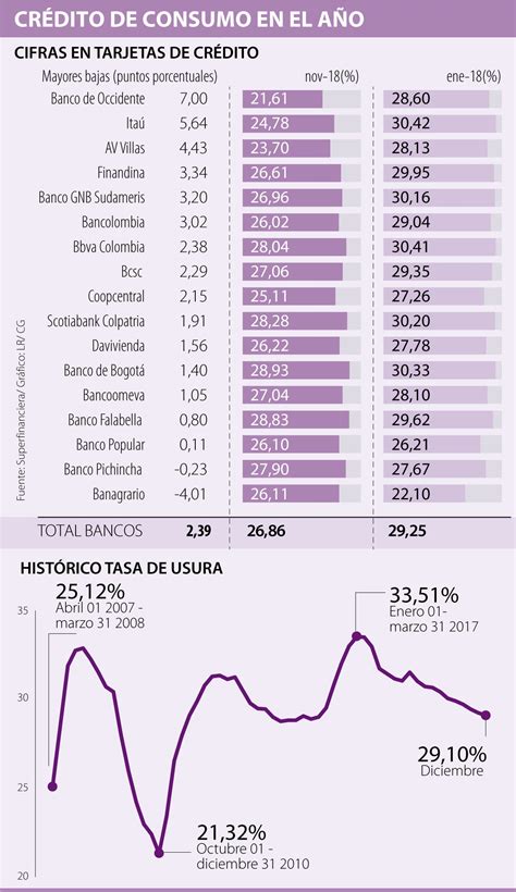 La Tasa De Usura Ha Disminuido En Puntos B Sicos En Lo Que Va