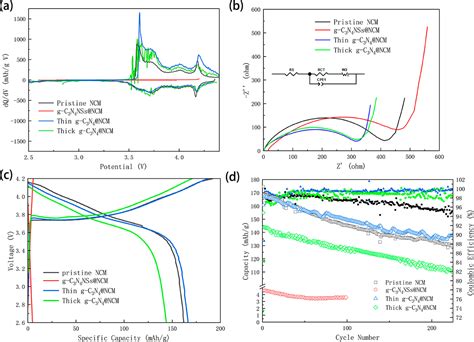 Surface Coating Of Ncm Cathode Materials With G C N For Enhanced