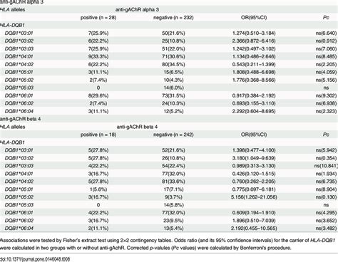 HLA DQB1 Alleles Of AIH Patients With Or Without Anti GAChR Ab