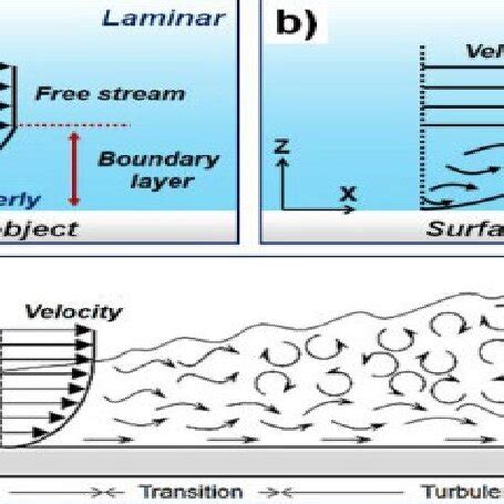 Fluid flow in boundary layer. a) Laminar flow. b) Turbulent flow. c ...