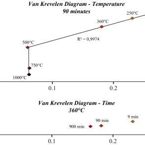 Van Krevelen Diagrams Showing The Evolution Of H C And O C Atomic