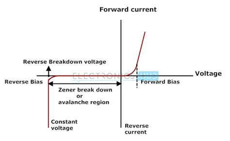 Zener Diode Characteristics