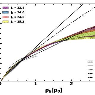 Color Online Symmetry Energy S As A Function Of Density B Is