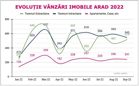 Grafic Evolutie Vanzari Apartamente Case Arad Septembrie