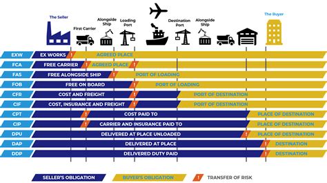 Incoterms 2020 9F2