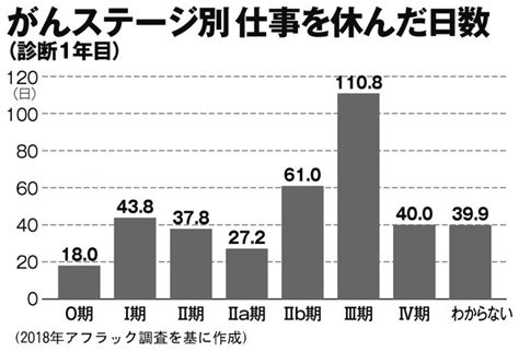 【長引くがん治療が家計を圧迫】収入が途絶え、貯蓄もなくなったら困窮は避けられないのか？ Fpが「使える制度」をアドバイス マネーポスト