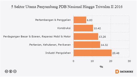 Kontribusi Sektor Pertanian Kehutanan Dan Perikanan Terhadap Pdb