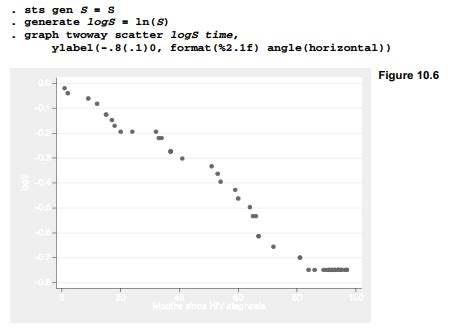 Exponential And Weibull Regression By Using Stata Hkt Consultant