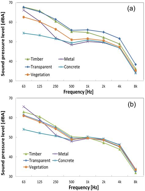 Spectral Characteristics Of Acoustic Stimuli In Condition 1 And 2