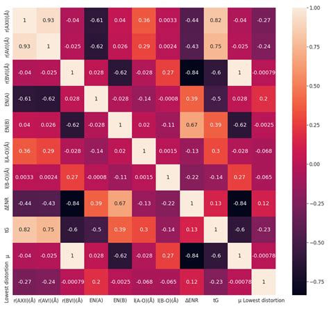 Feature Correlation Matrices For Structure Classification And