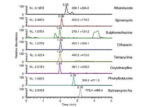 Representative Srm Chromatograms Of A Non Fat Milk Sample Spiked With