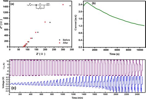 A EIS Before And After DC Polarization B DC Polarization Current