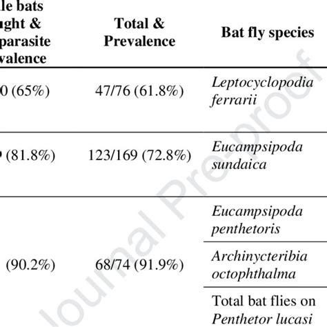 Nycteribiids And Their Associated Bat Host Prevalence Is The