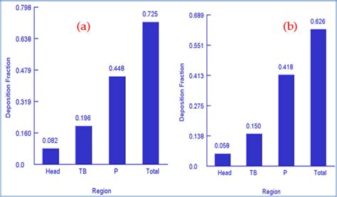 Respiratory Tract Deposition Fraction From The Multipath Particle Download Scientific Diagram