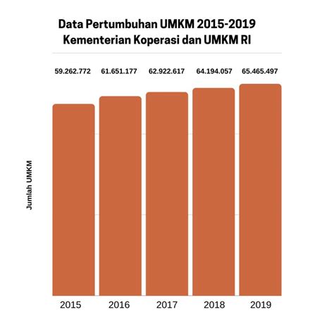 Perkembangan UMKM Sebagai Penunjang Utama Ekonomi Small Medium