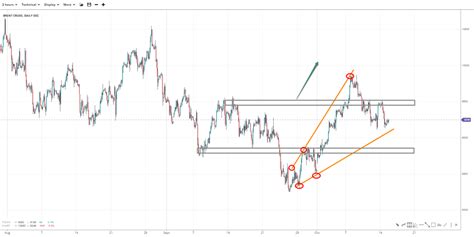 Weekly Technical Analysis 17102022 Spreadex Trading