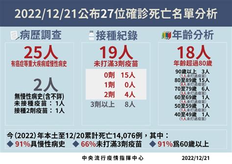 疫情緩步上升！逾19萬較上週增86，40多歲男呼吸暫停確診隔日亡 遠見雜誌