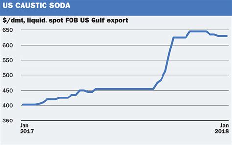 Price And Market Trends Us Caustic Soda Export Prices Recede Icis