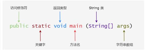 Java学习 public static void main String args 蘑菇慢慢 博客园