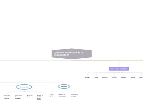 Qu Es La Destrucci N De La Biodiversidad Mind Map