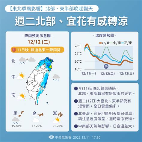 明天北部高溫驟降10度 新一波冷空氣更強！專家示警直逼寒流 Ettoday生活新聞 Ettoday新聞雲