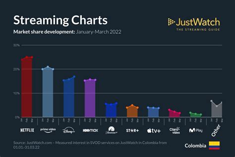 Streaming En Colombia Cifras Para El Primer Trimestre De