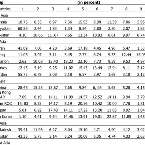 Productivity Comparison between Asian Countries | Download Scientific ...