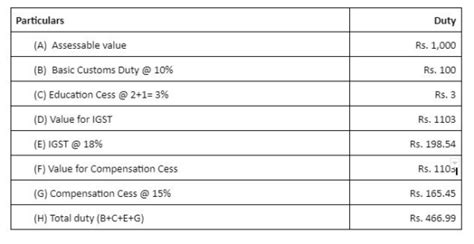 Different Types Of Customs Duty In India Complete List