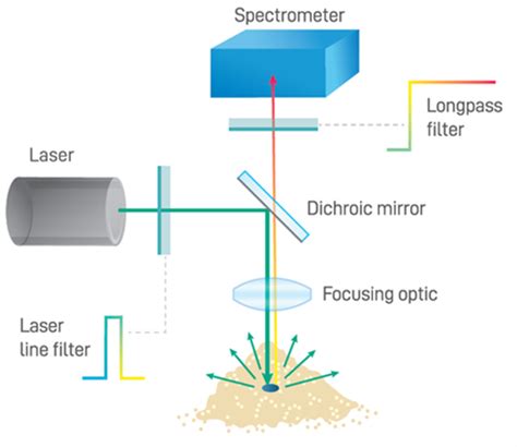 Raman Spectroscopy