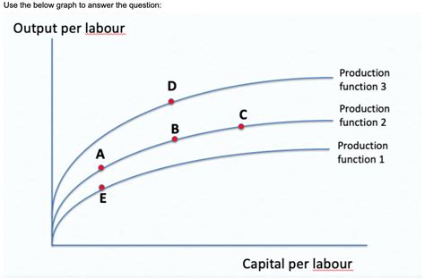 Solved Use the below graph to answer the question: Output | Chegg.com