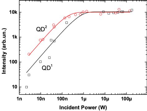 Intensity Of The Exciton Peak Of Qd 1 Open Black Squares And Qd 2