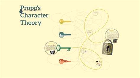 Propp's Character Theory by Charlie Harris on Prezi