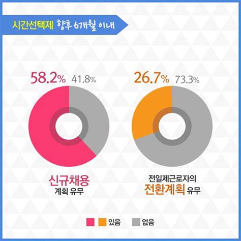 시간선택제 도입 ‘효과 톡톡 전체 카드한컷 멀티미디어 대한민국 정책브리핑