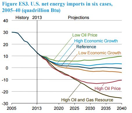 EIA Predicts Energy To 2040 With More A Bit More Oil Gas And