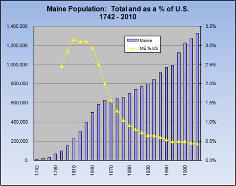 Population Since 1741 – Maine: An Encyclopedia