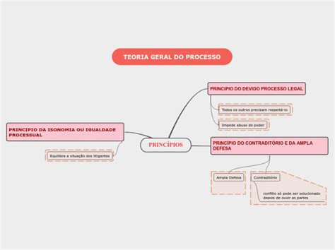 TEORIA GERAL DO PROCESSO Mind Map