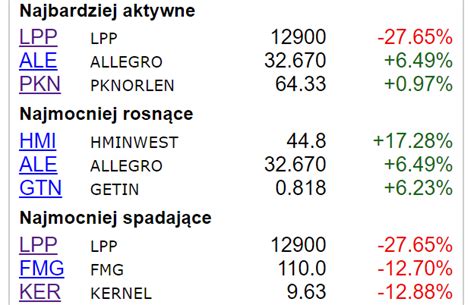 Tąpnięcie na akcjach LPP Trzy Wiedźmy Analiza akcji Huuuge Enea