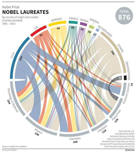 Pin By Artemis Marrero On Charts Infographics Nobel Prize