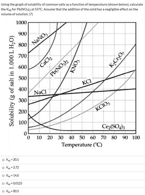 Solved Using The Graph Of Solubility Of Common Salts As A Function Of