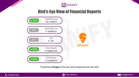 Swiggy | Financials Report for FY22