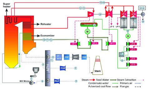 Coal Power Plant Process Flow Diagram