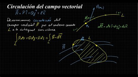 Circulación del campo vectorial YouTube