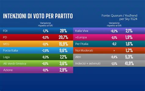 Sondaggio Quorum Youtrend Giugno Intenzioni Di Voto