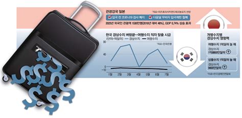 경상수지 안전판인데포스트 코로나 관광전략 없는 한국 매일경제