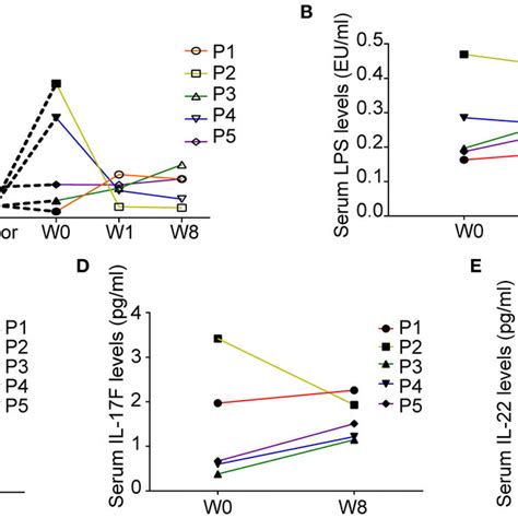 Fecal And Serum Lipopolysaccharide Lps Levels And Serum Cytokine