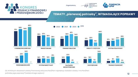 Poziom Wiedzy Finansowej Polak W Wci Niski Niewielu Chce Inwestowa